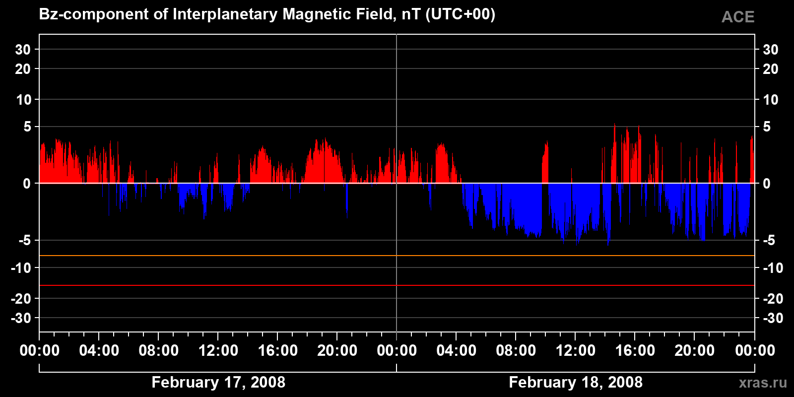 Component Bz of the interplanetary magnetic field
