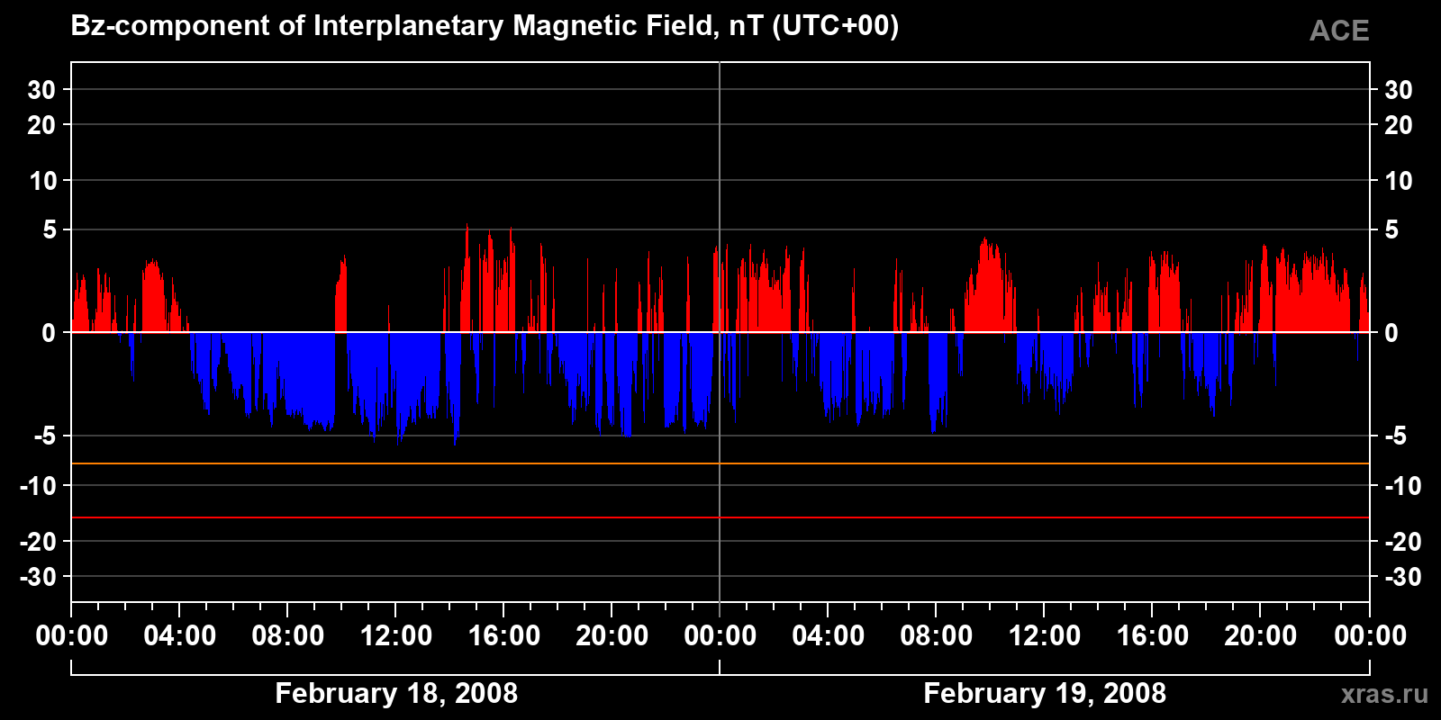 Component Bz of the interplanetary magnetic field