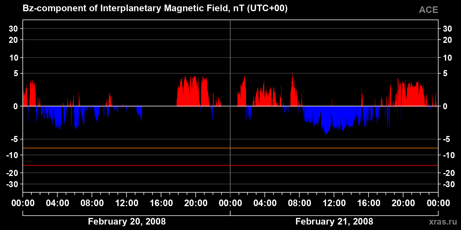 Component Bz of the interplanetary magnetic field