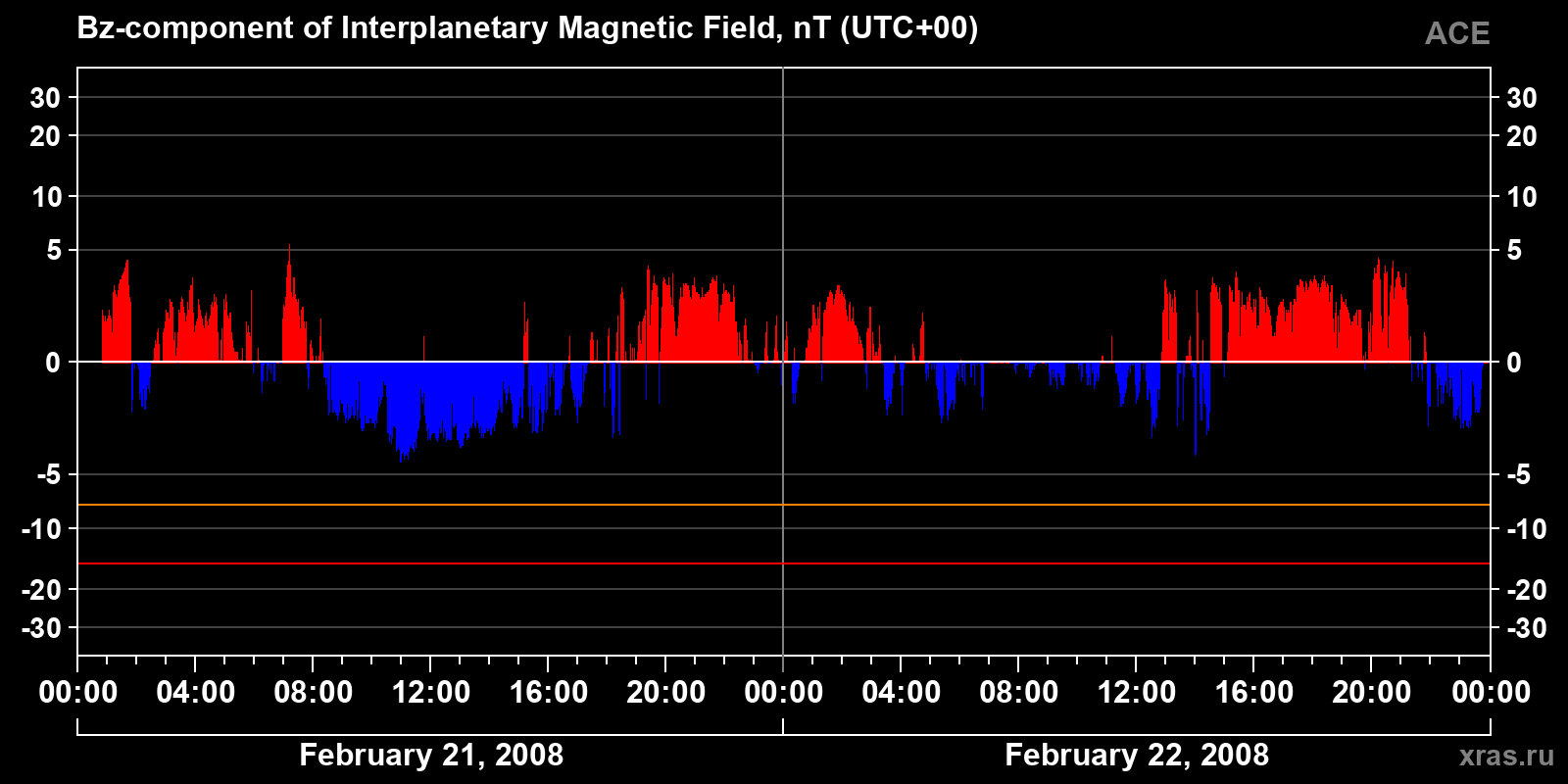 Component Bz of the interplanetary magnetic field