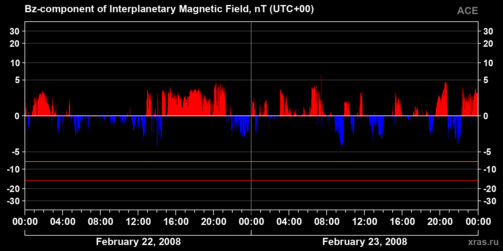 Component Bz of the interplanetary magnetic field