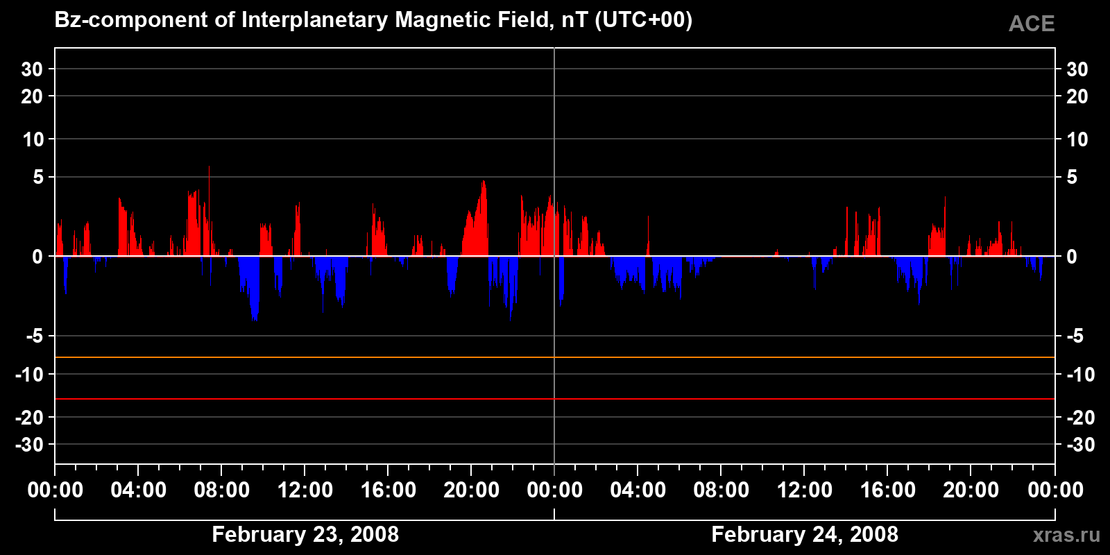 Component Bz of the interplanetary magnetic field