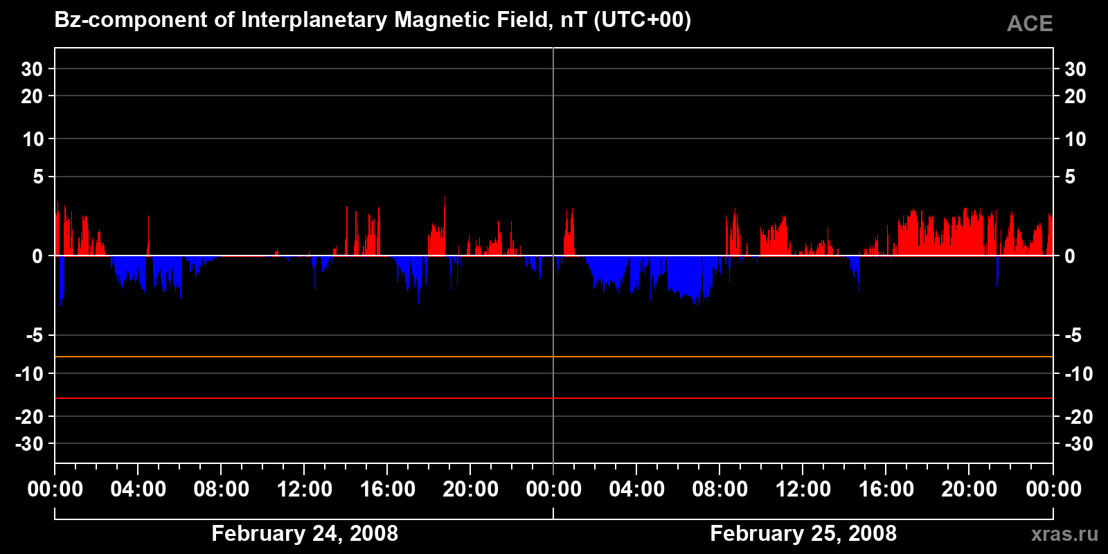 Component Bz of the interplanetary magnetic field