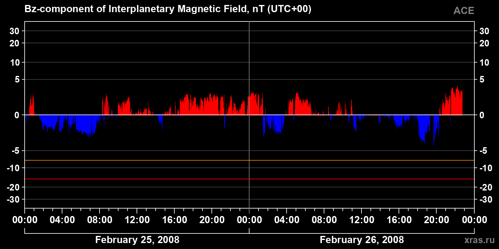 Component Bz of the interplanetary magnetic field