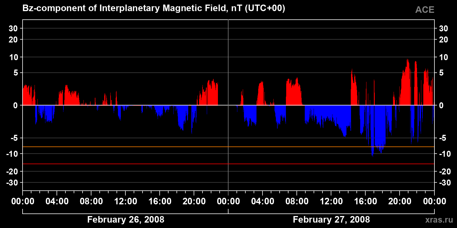 Component Bz of the interplanetary magnetic field