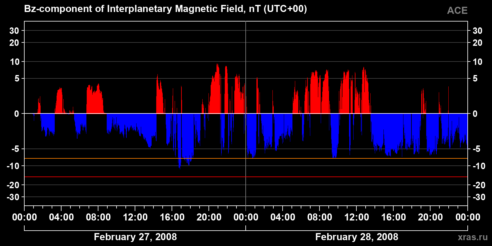 Component Bz of the interplanetary magnetic field