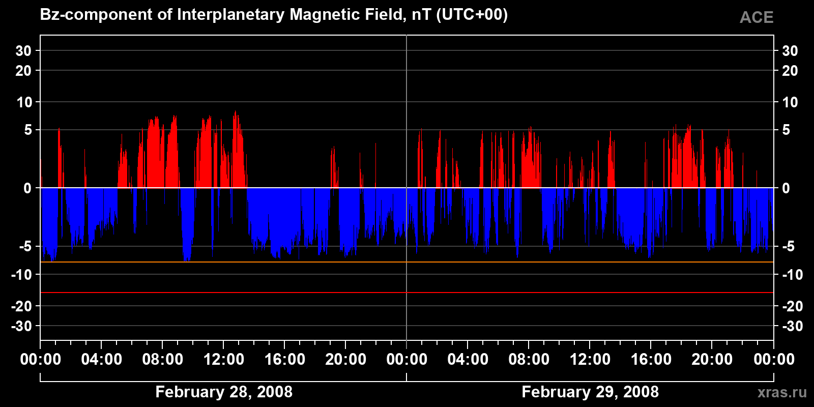 Component Bz of the interplanetary magnetic field