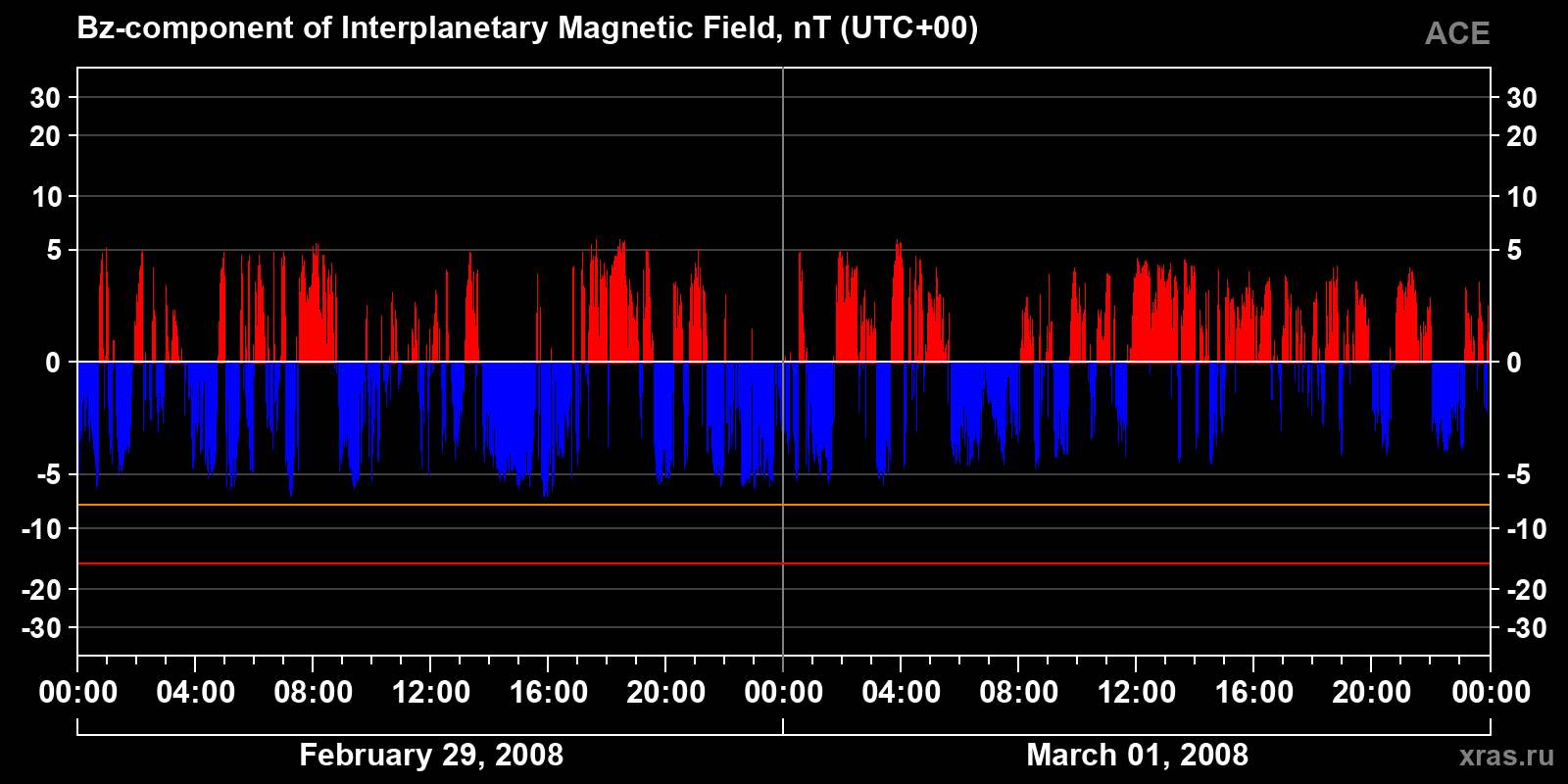 Component Bz of the interplanetary magnetic field