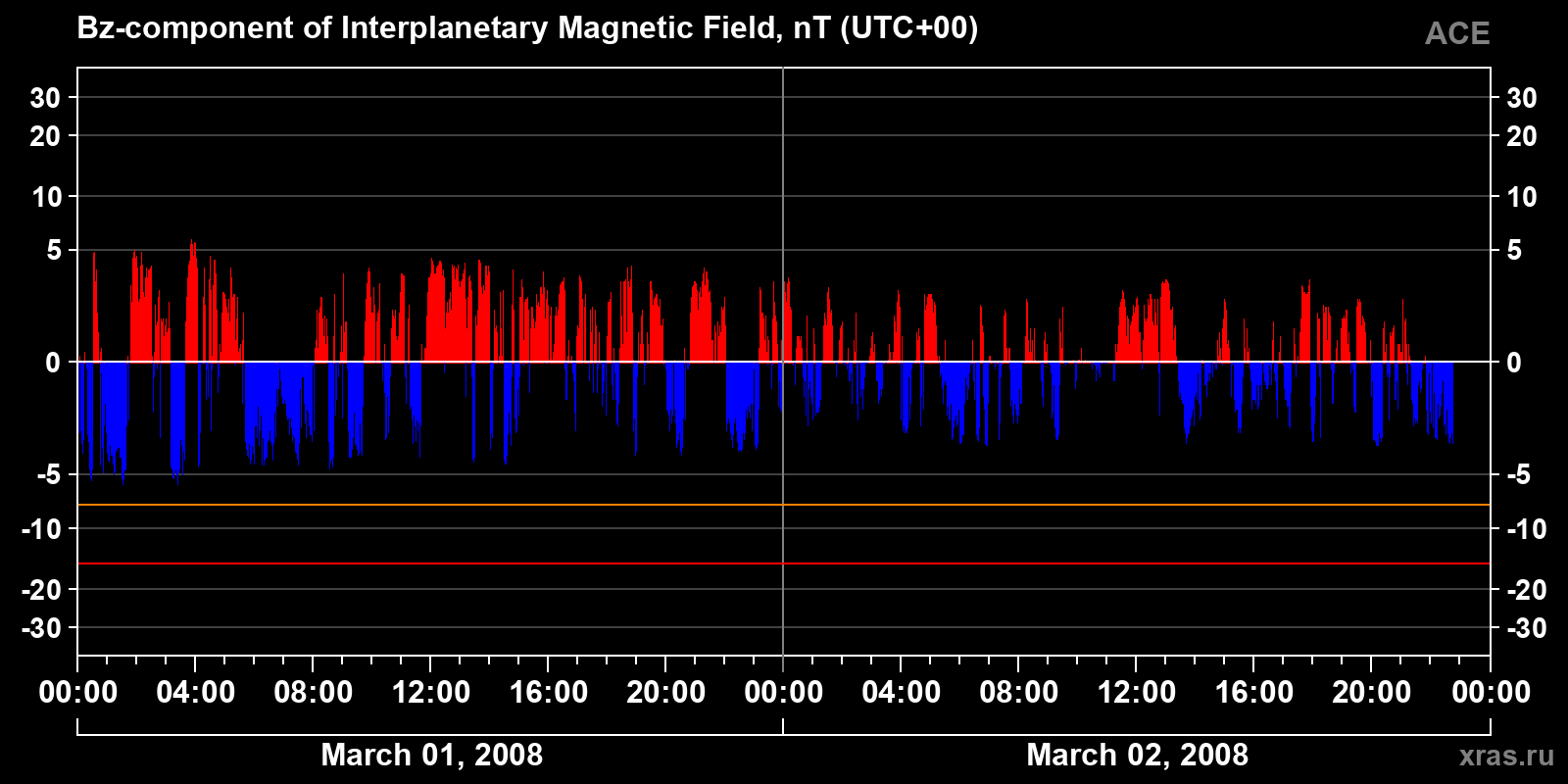 Component Bz of the interplanetary magnetic field