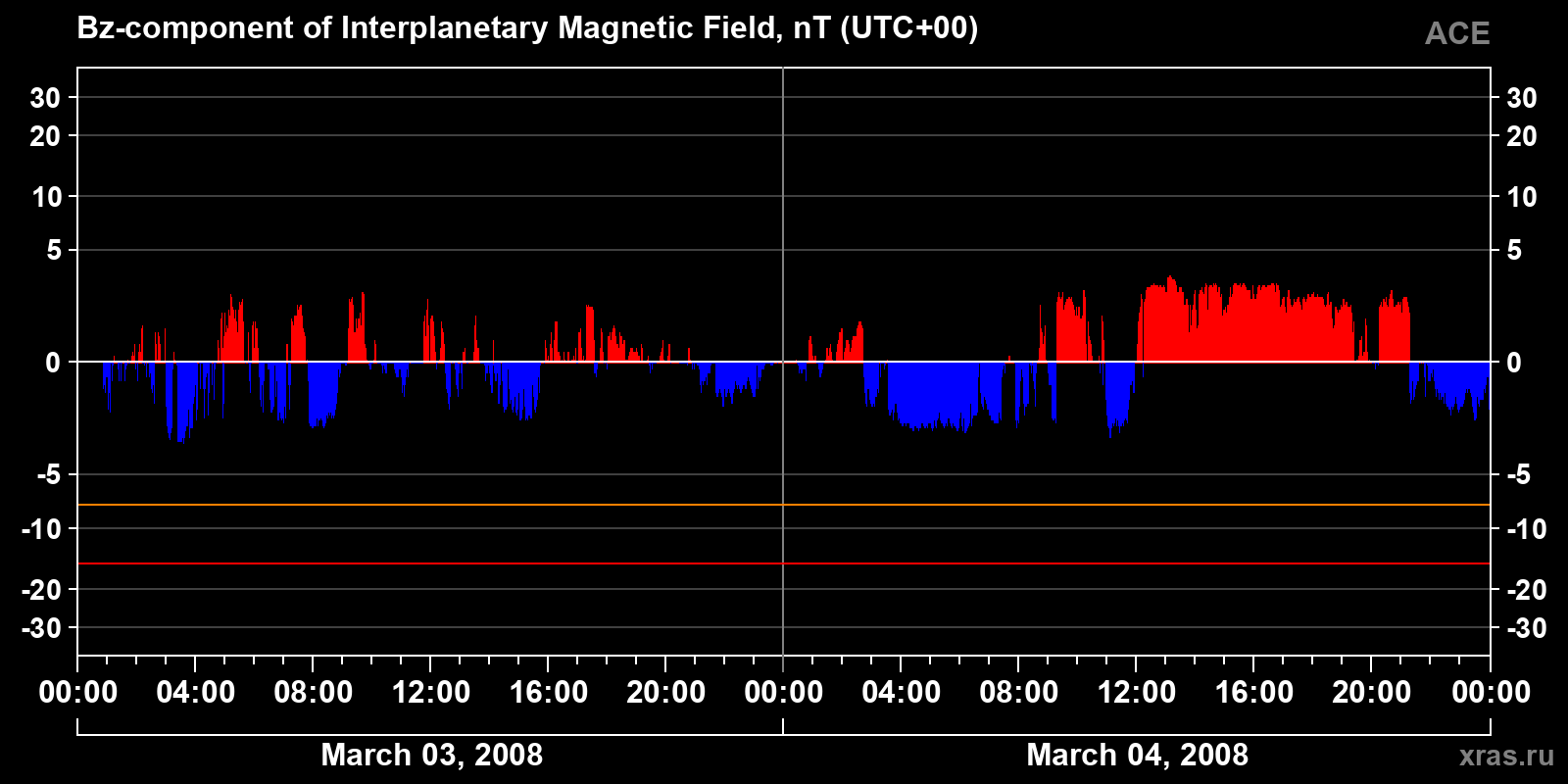 Component Bz of the interplanetary magnetic field