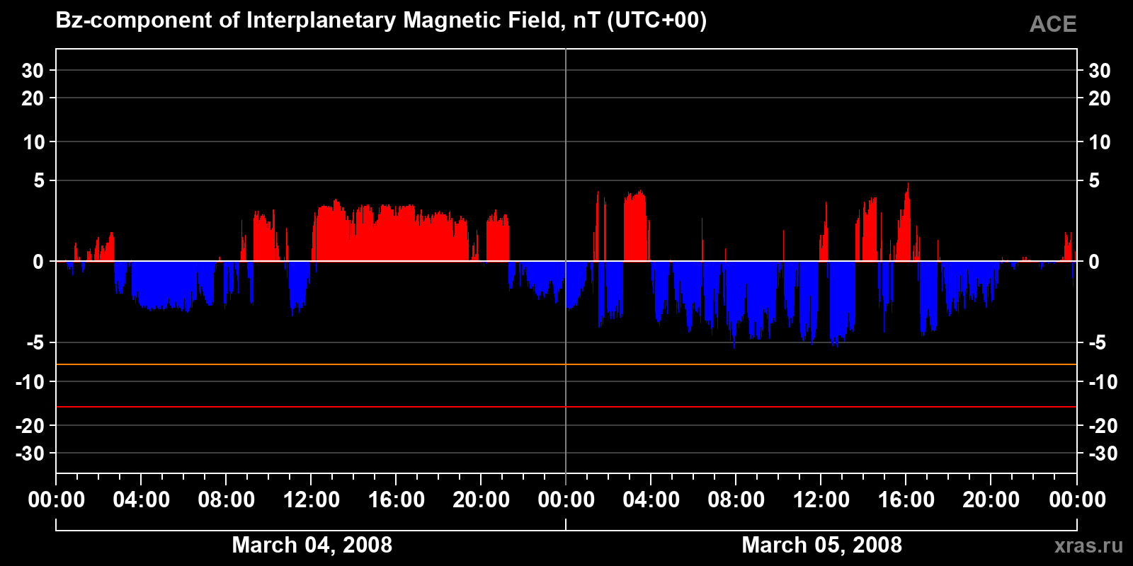 Component Bz of the interplanetary magnetic field