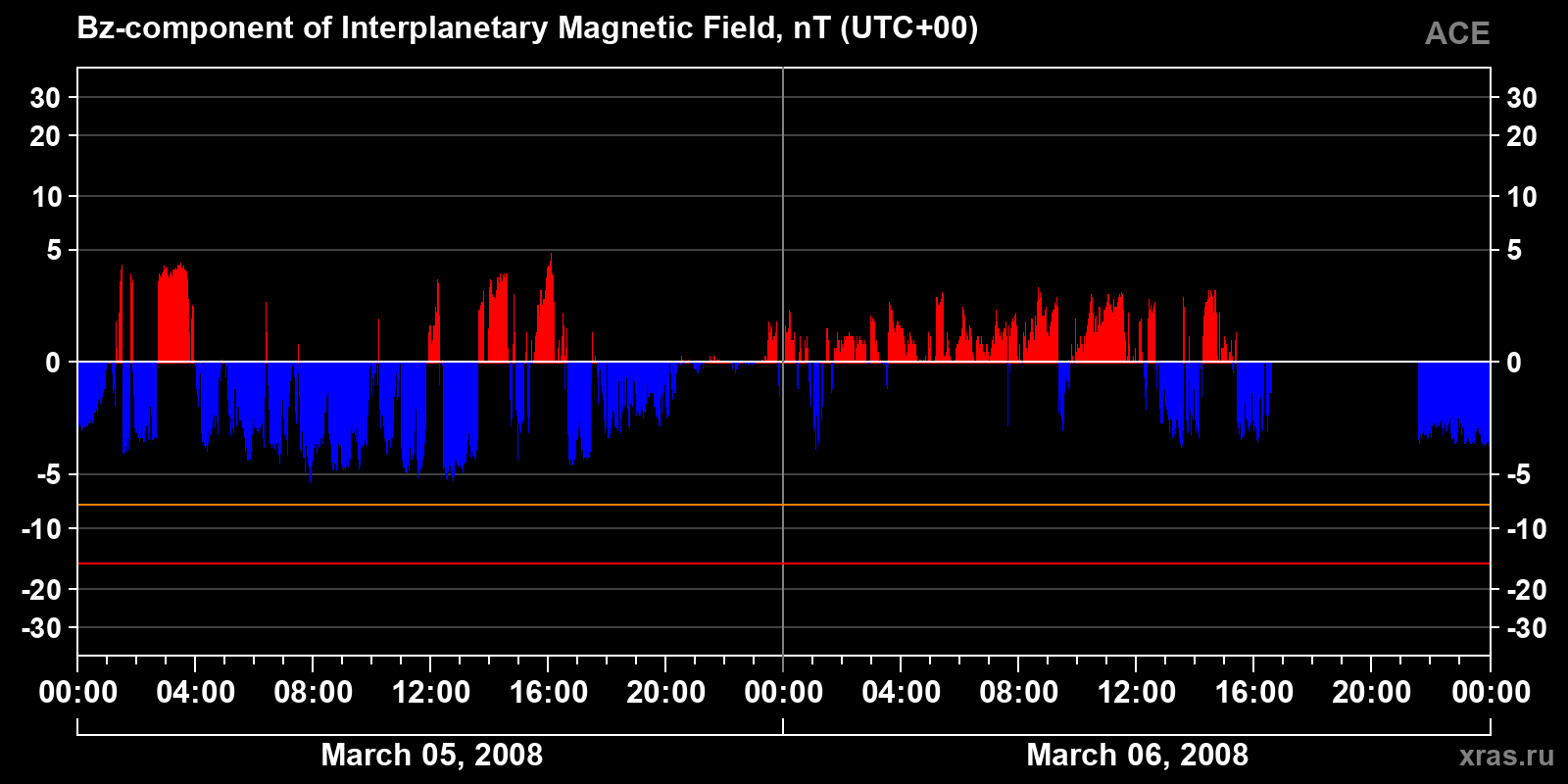 Component Bz of the interplanetary magnetic field