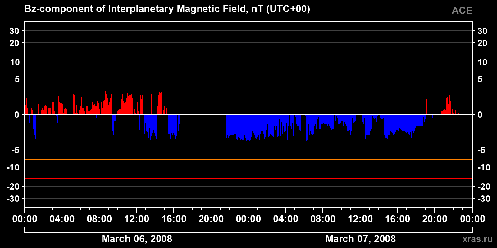 Component Bz of the interplanetary magnetic field