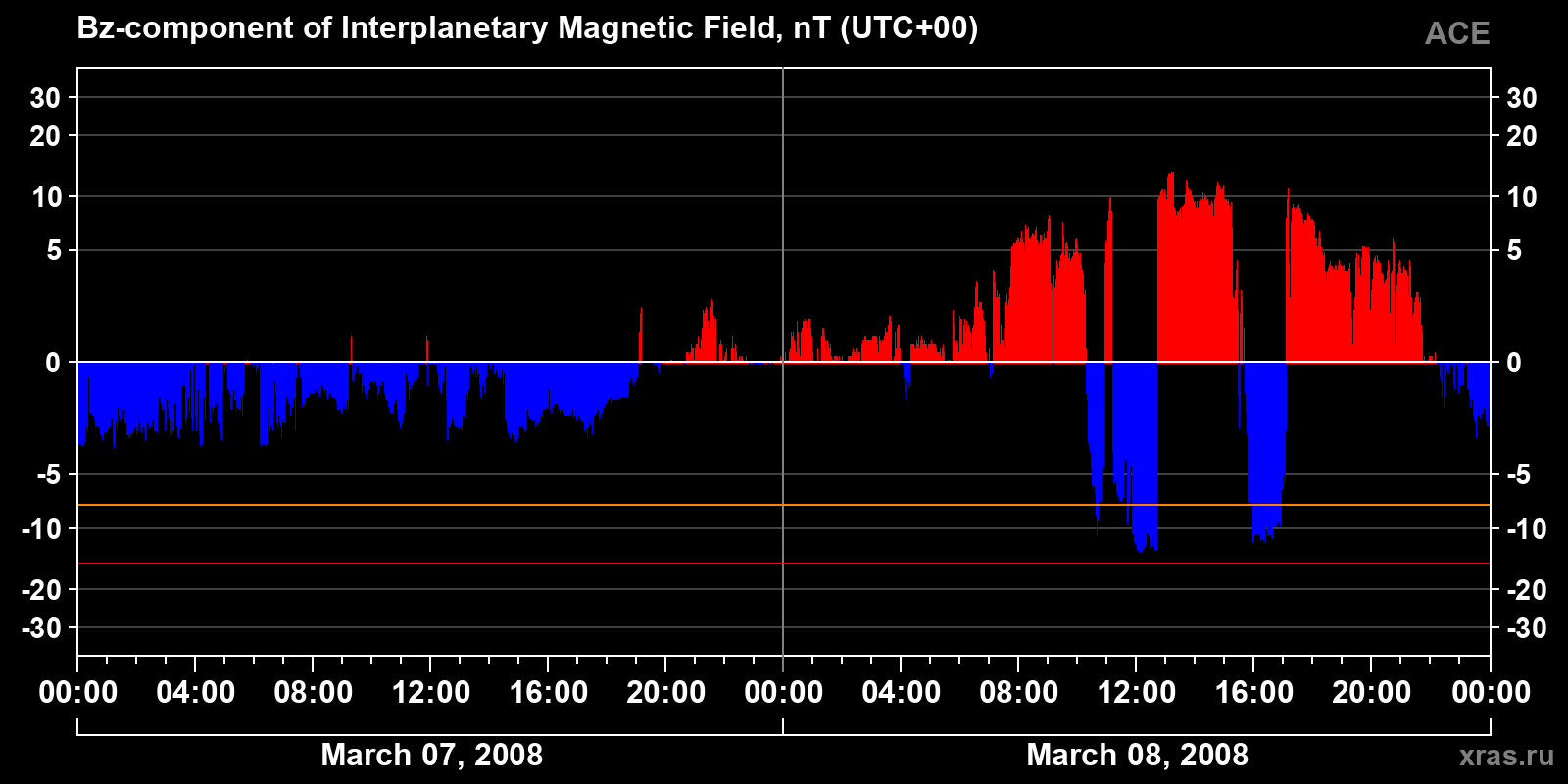 Component Bz of the interplanetary magnetic field