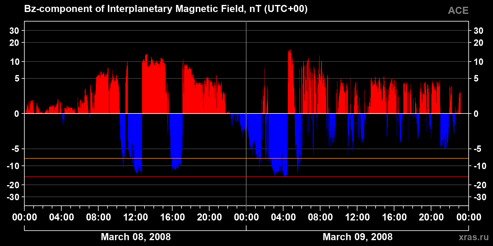 Component Bz of the interplanetary magnetic field