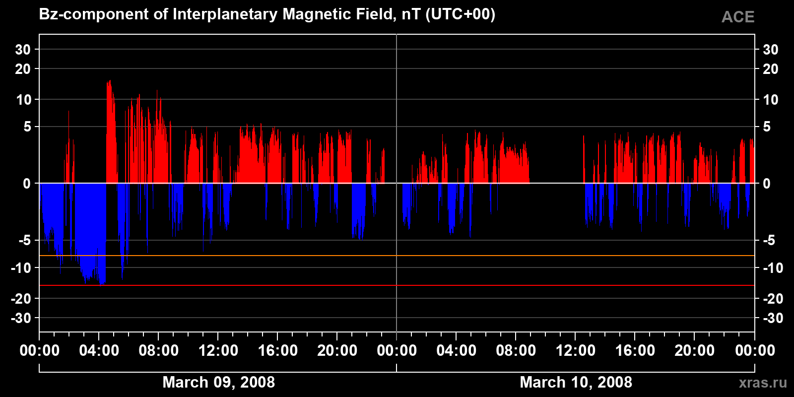 Component Bz of the interplanetary magnetic field