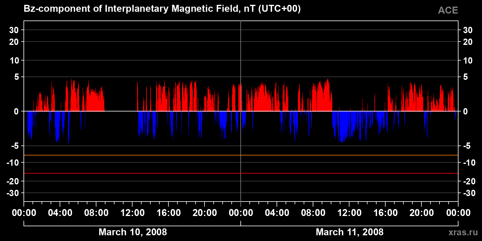 Component Bz of the interplanetary magnetic field