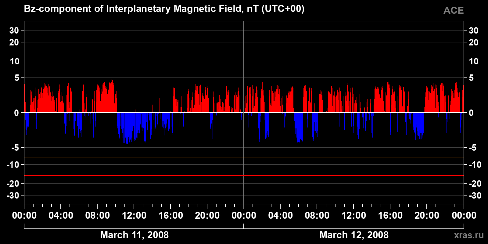Component Bz of the interplanetary magnetic field