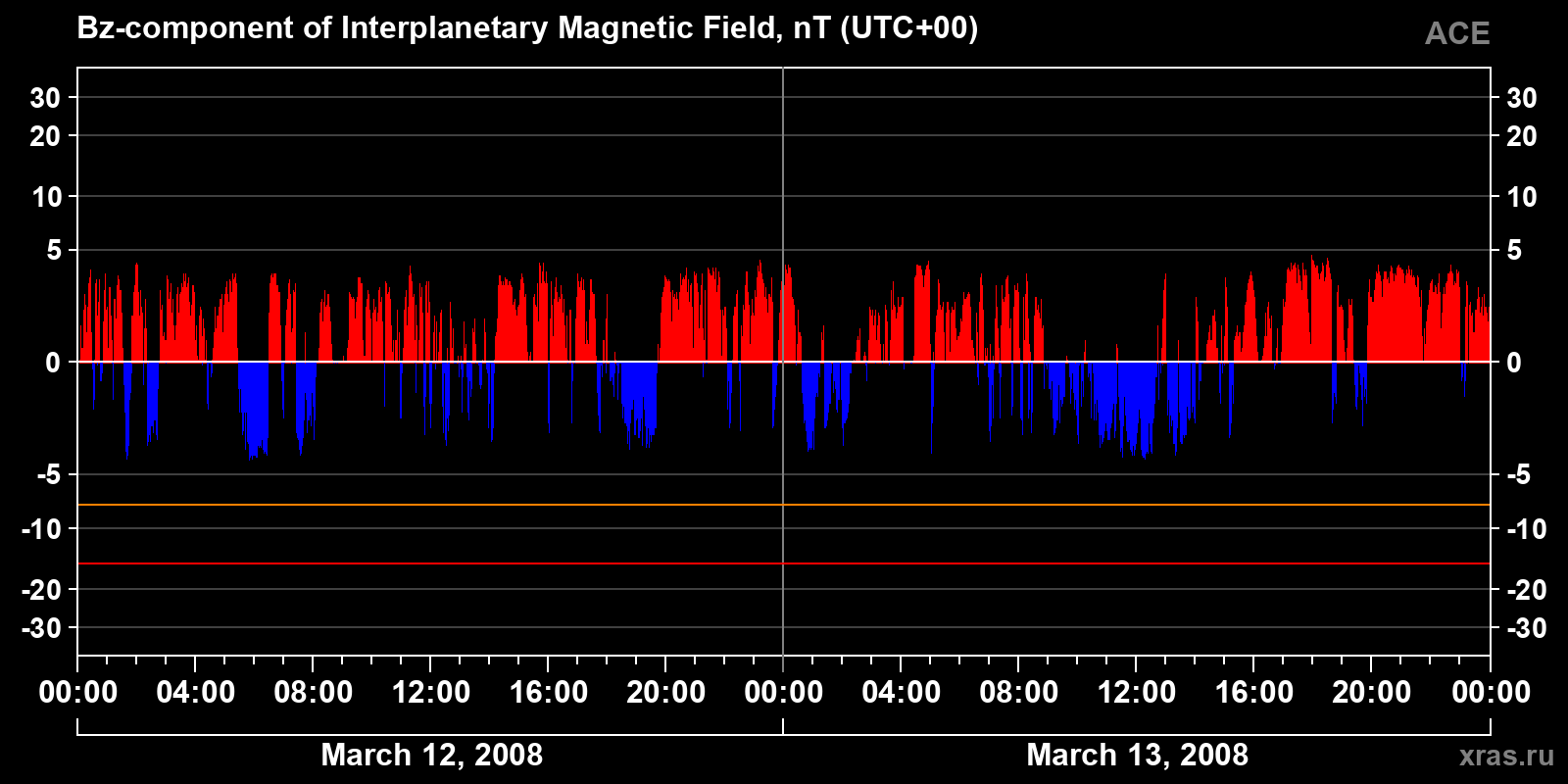Component Bz of the interplanetary magnetic field