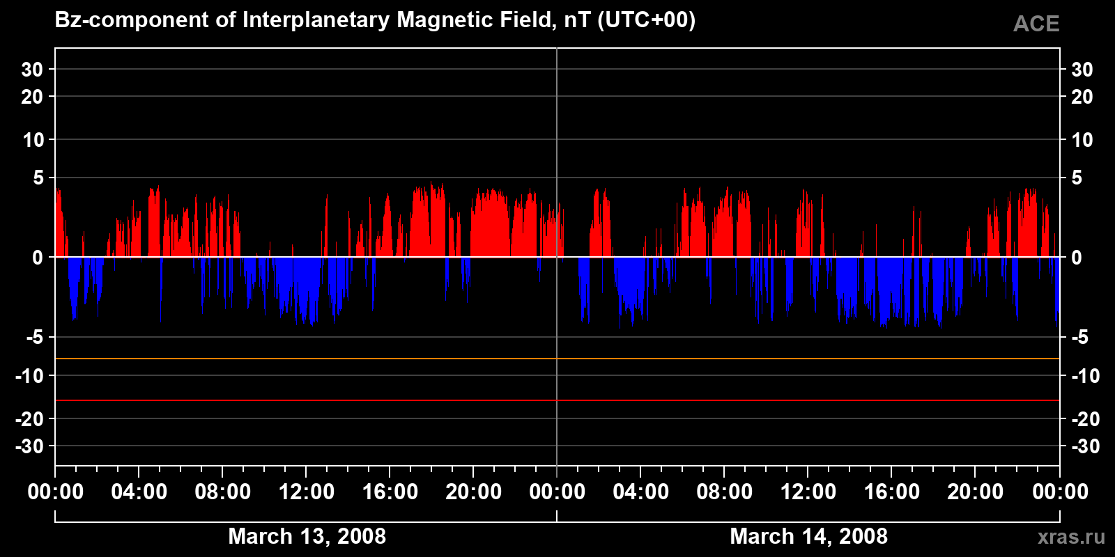 Component Bz of the interplanetary magnetic field