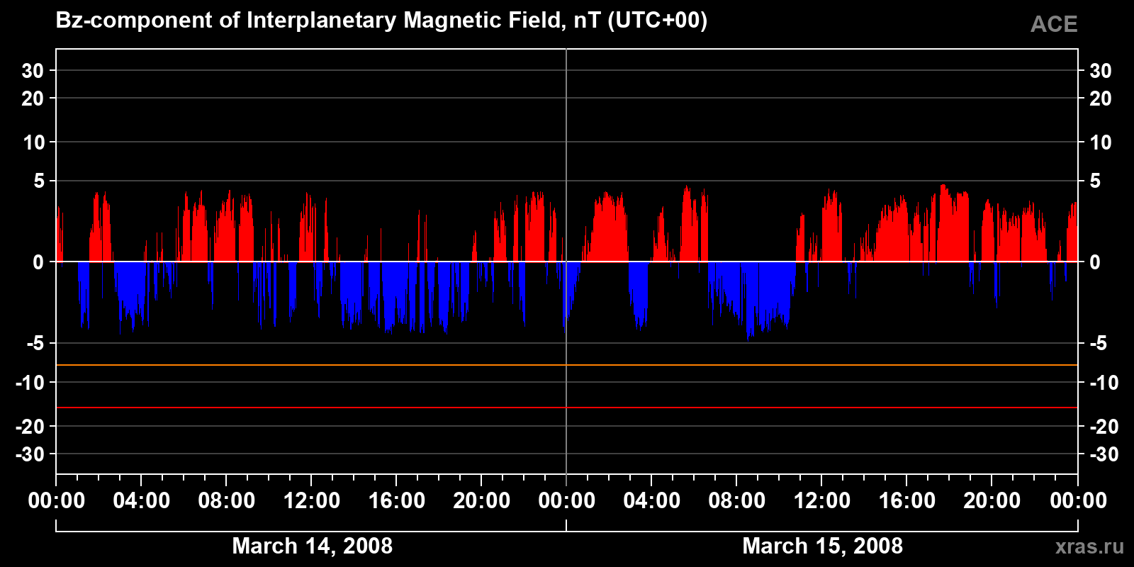Component Bz of the interplanetary magnetic field
