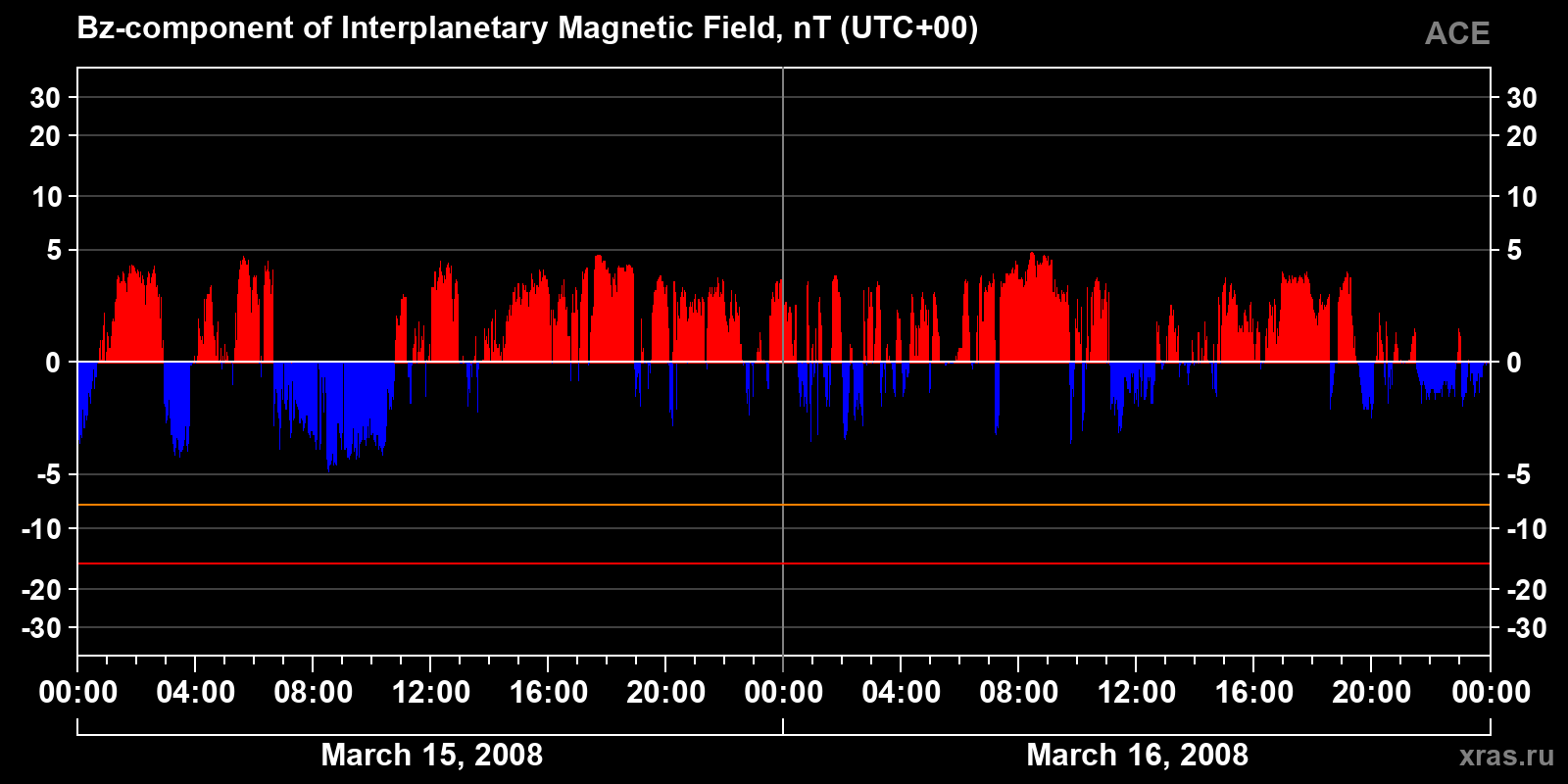 Component Bz of the interplanetary magnetic field