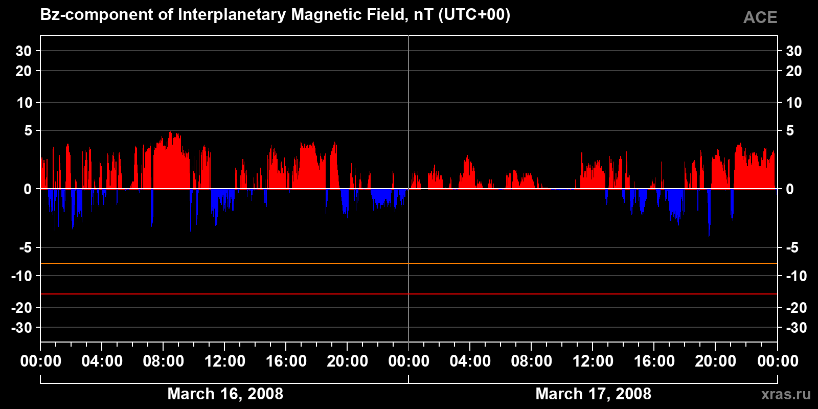 Component Bz of the interplanetary magnetic field