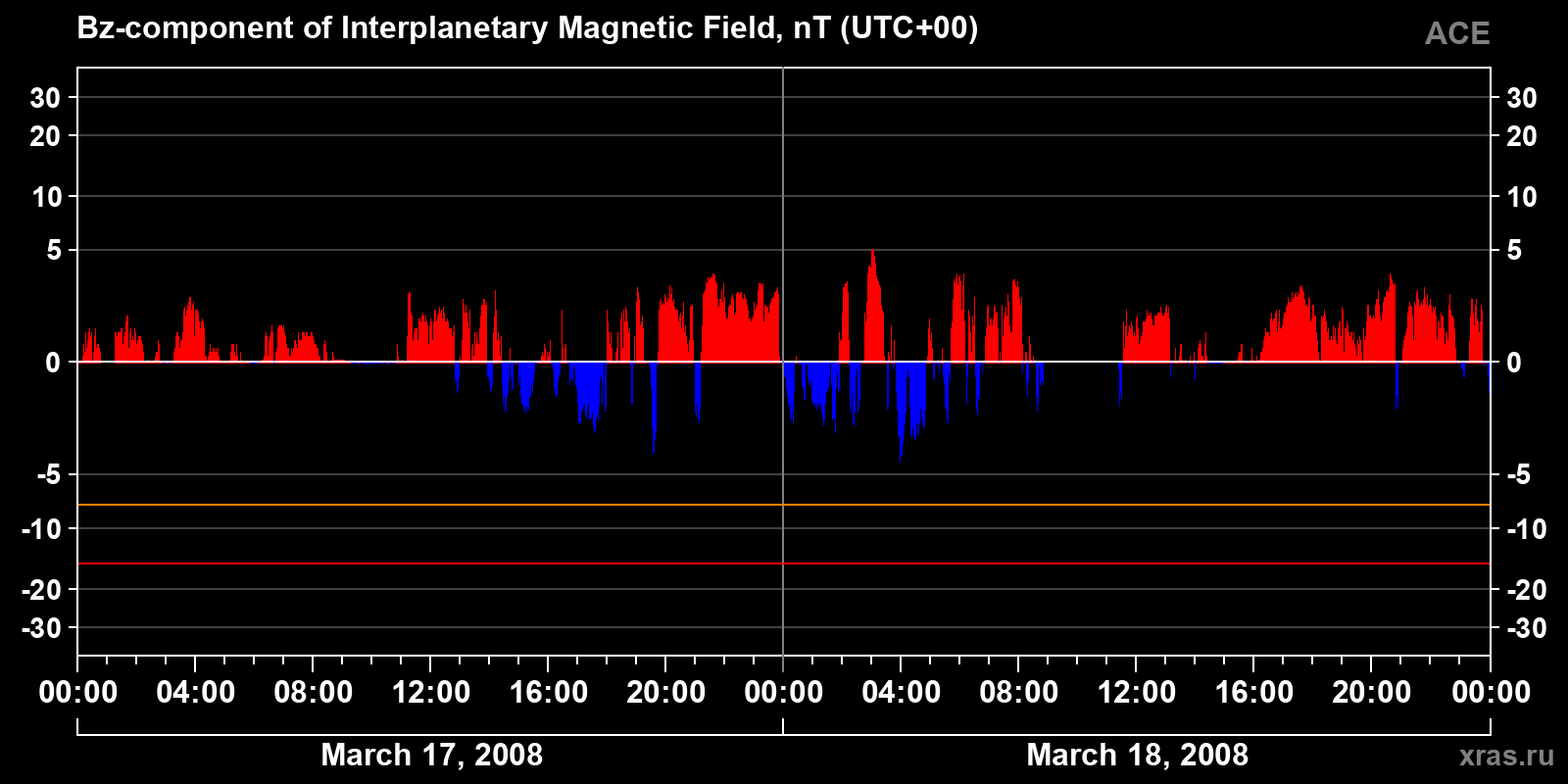 Component Bz of the interplanetary magnetic field