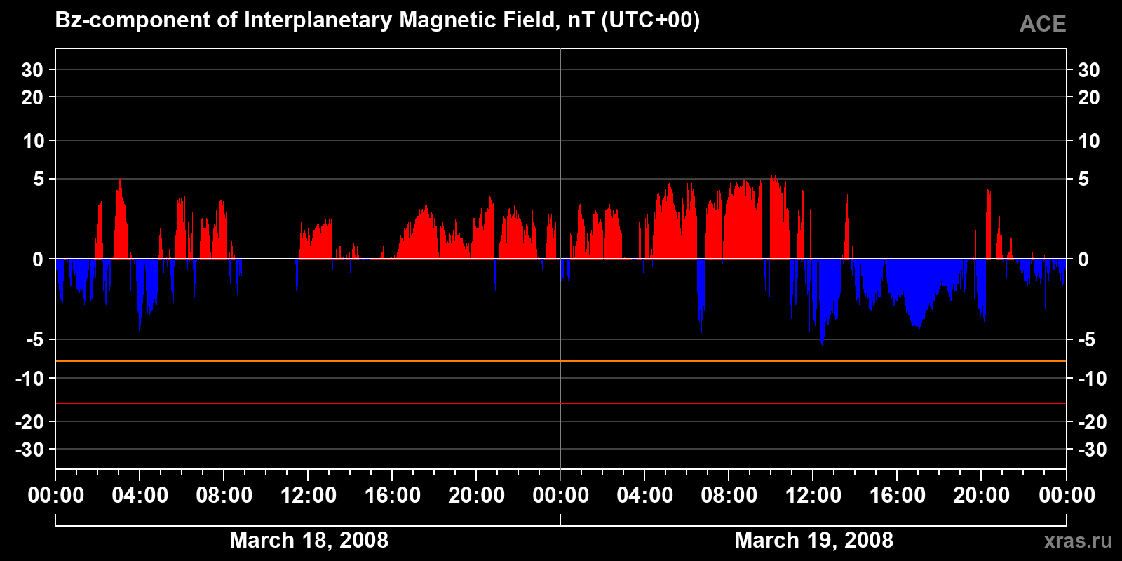 Component Bz of the interplanetary magnetic field