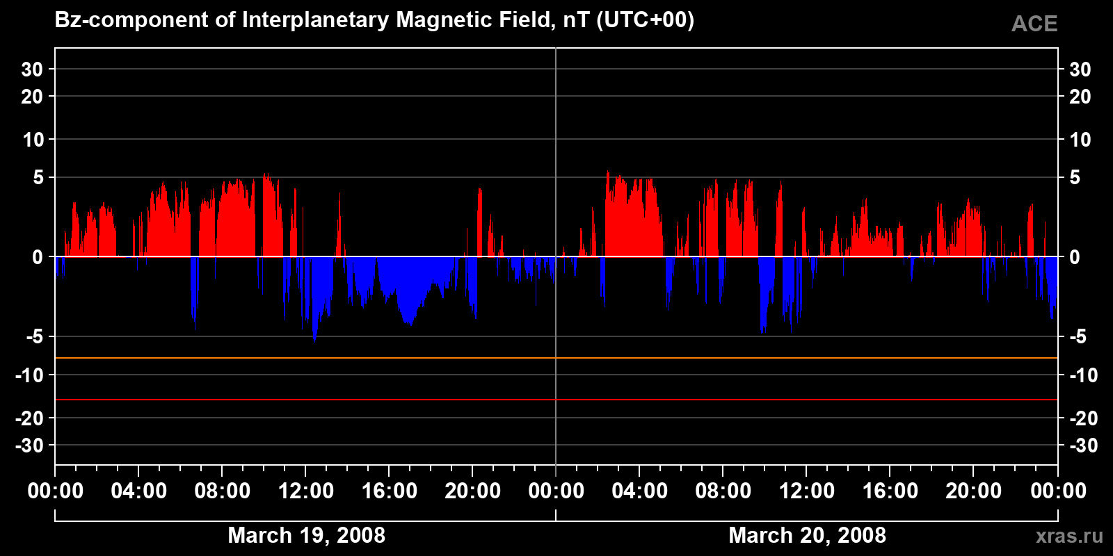 Component Bz of the interplanetary magnetic field