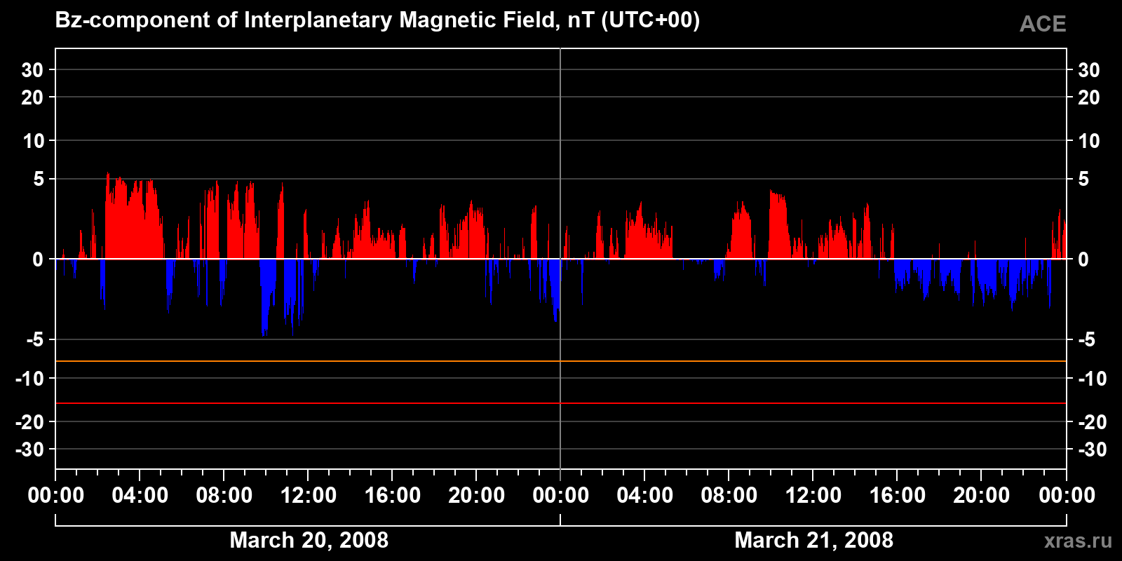 Component Bz of the interplanetary magnetic field