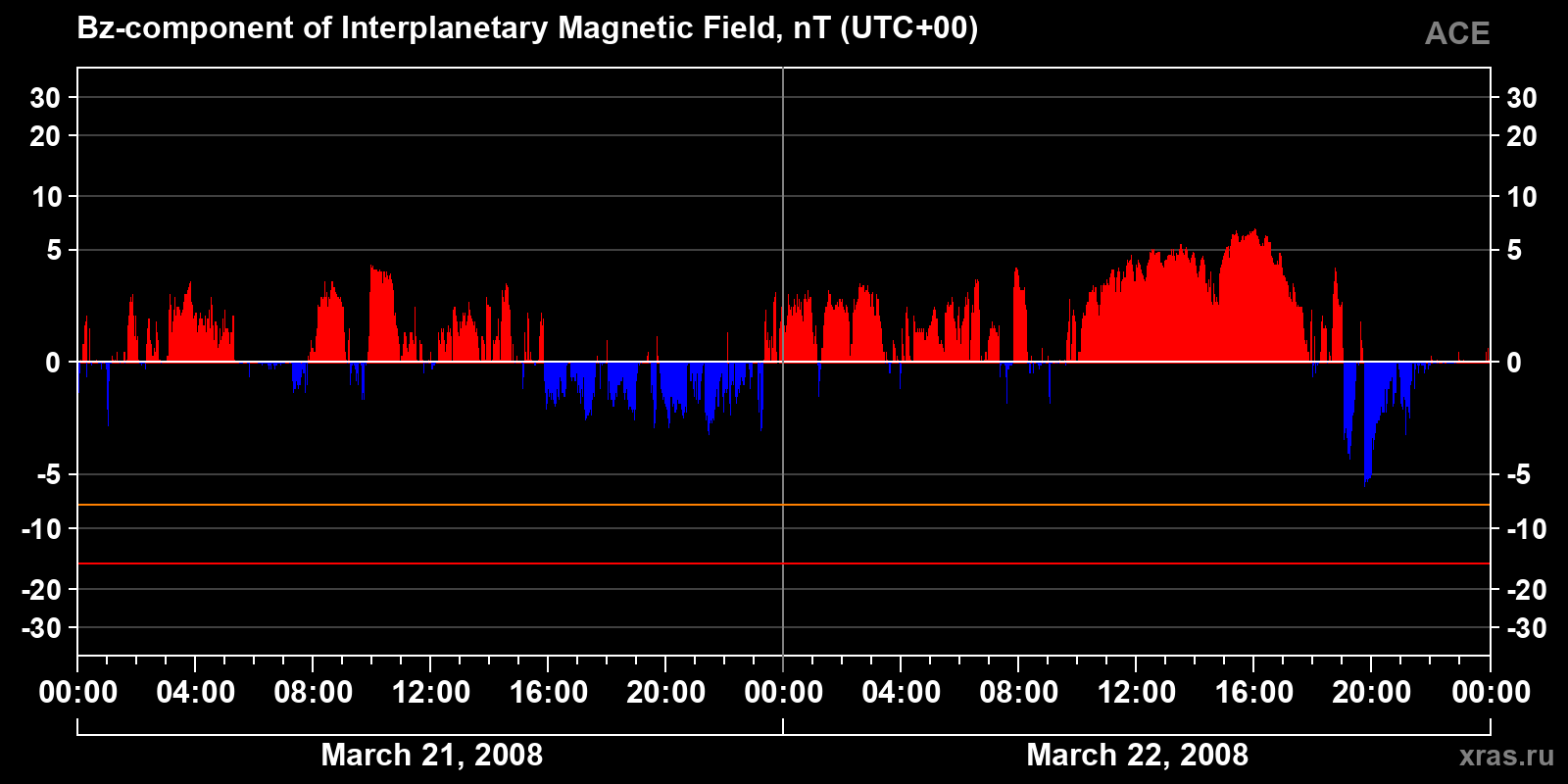 Component Bz of the interplanetary magnetic field