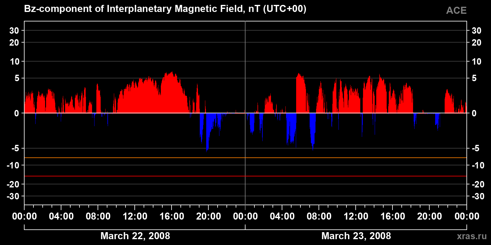Component Bz of the interplanetary magnetic field