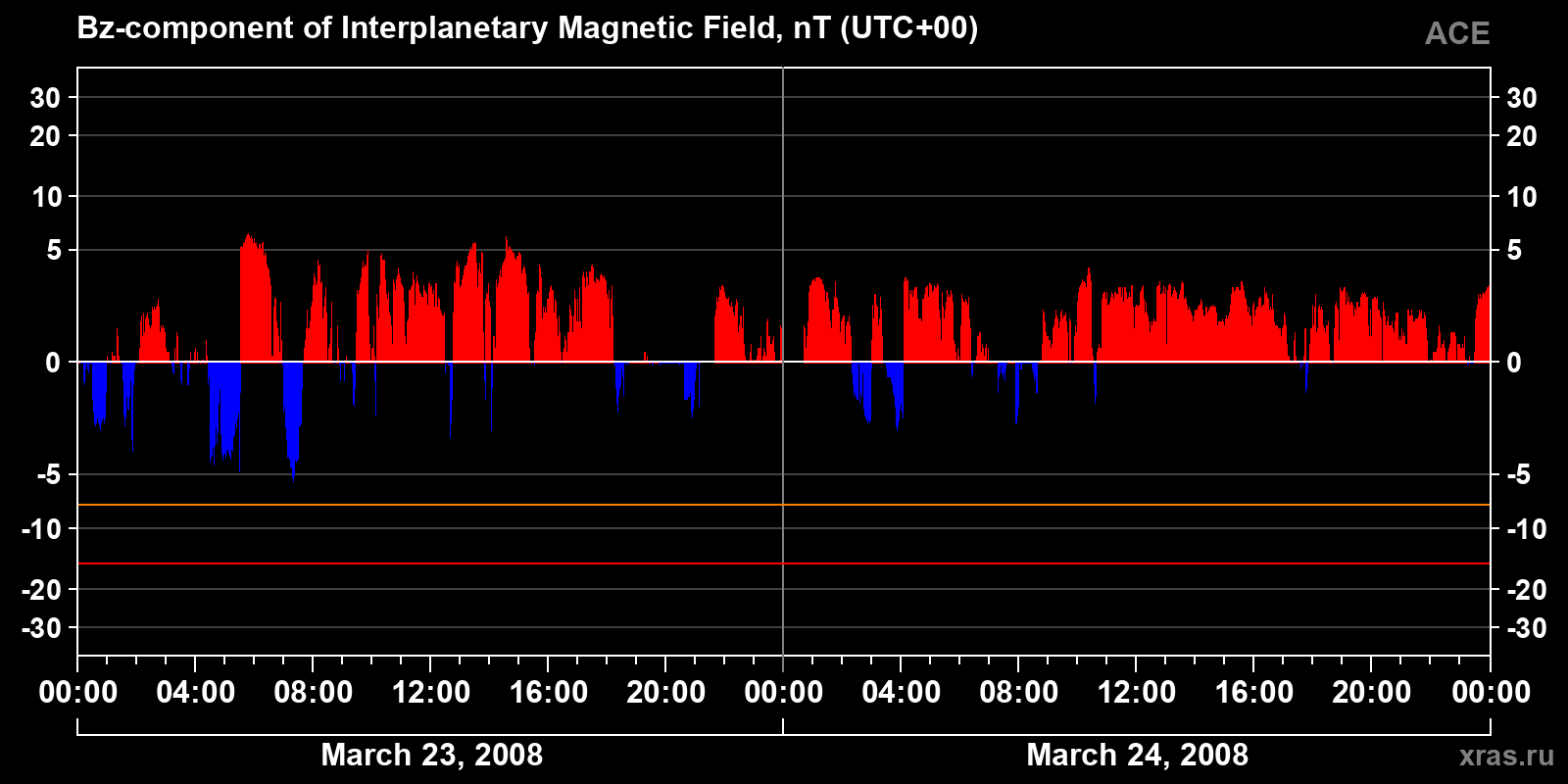 Component Bz of the interplanetary magnetic field