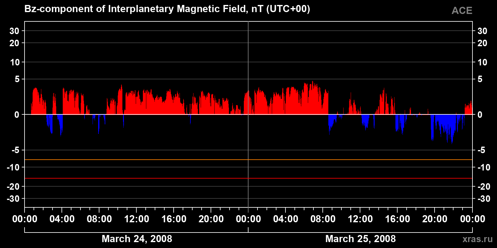 Component Bz of the interplanetary magnetic field