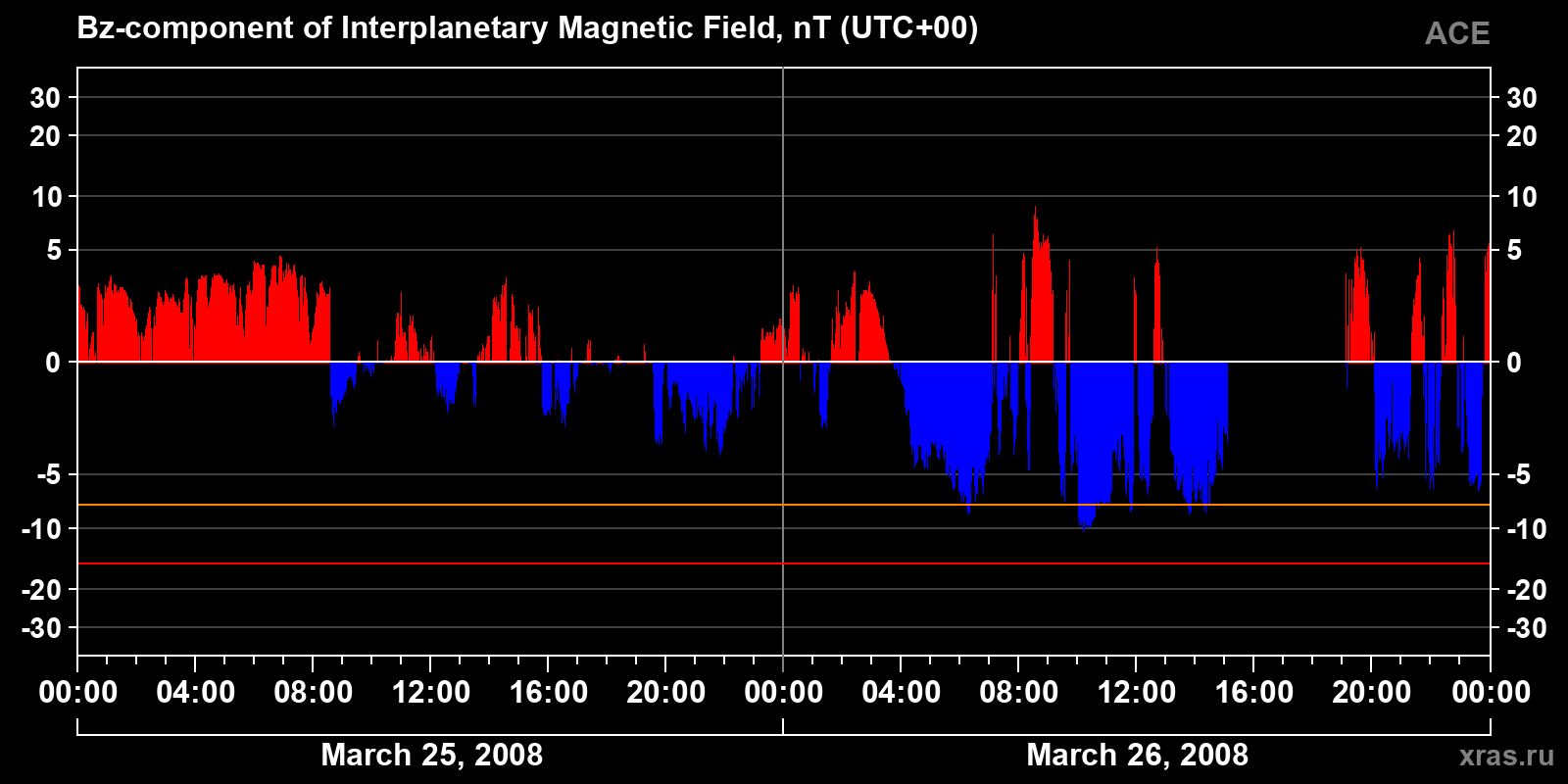 Component Bz of the interplanetary magnetic field