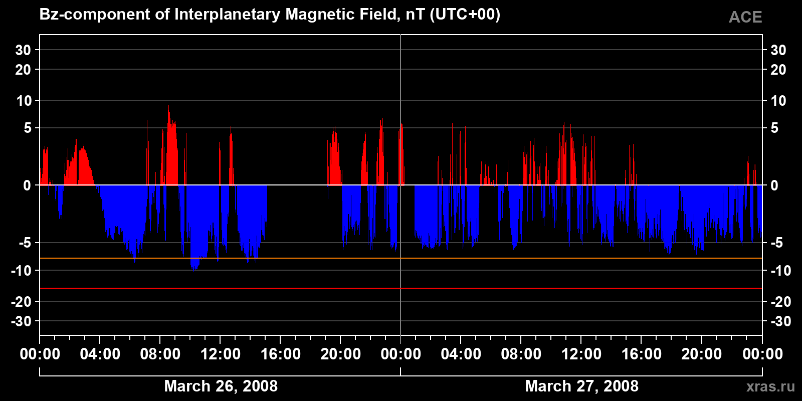 Component Bz of the interplanetary magnetic field
