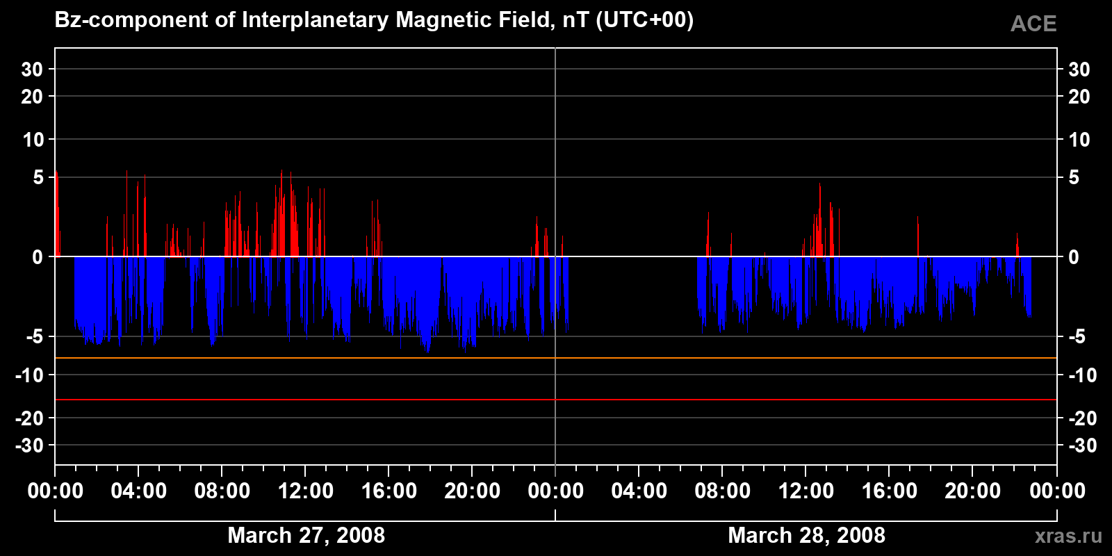 Component Bz of the interplanetary magnetic field