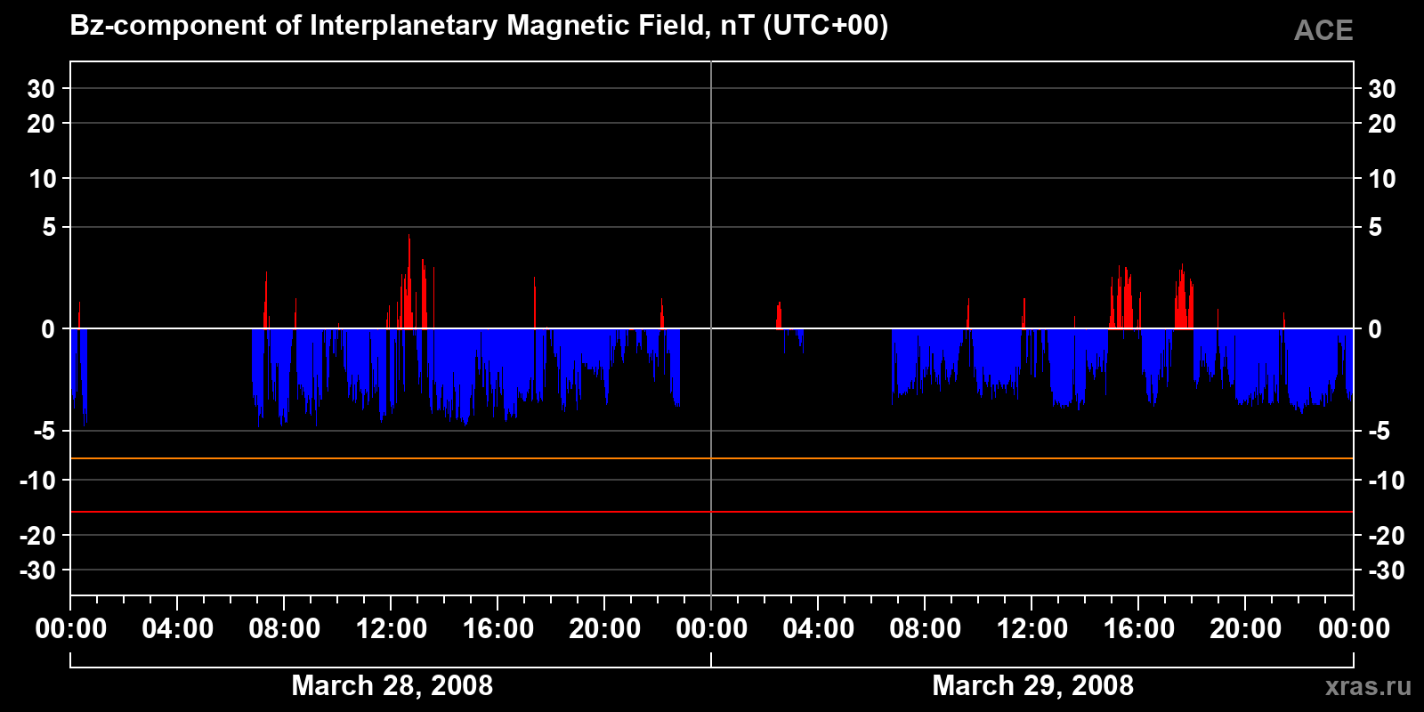 Component Bz of the interplanetary magnetic field