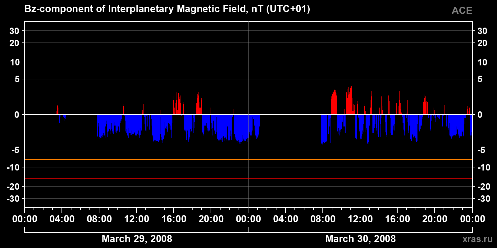 Component Bz of the interplanetary magnetic field