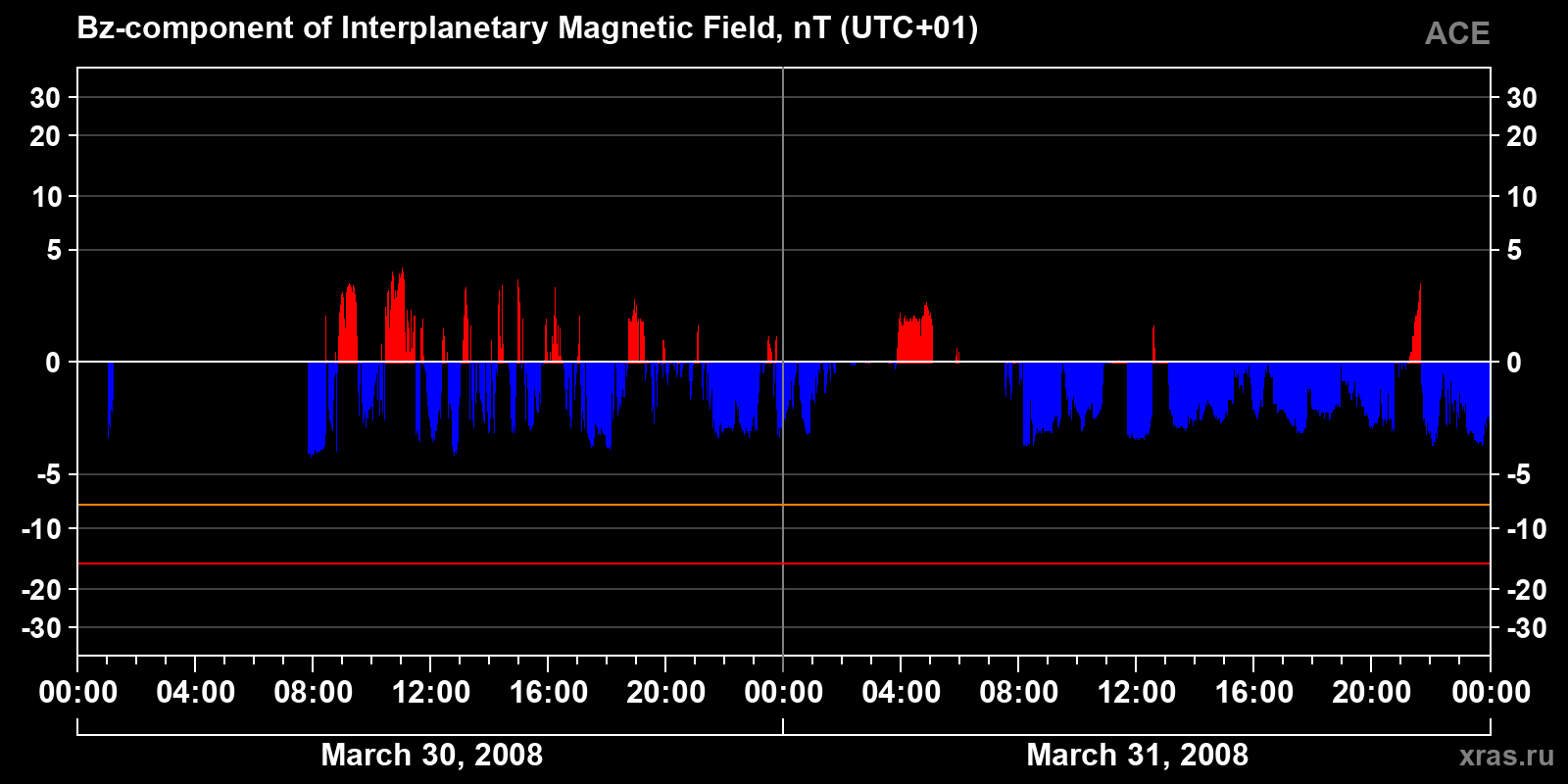 Component Bz of the interplanetary magnetic field