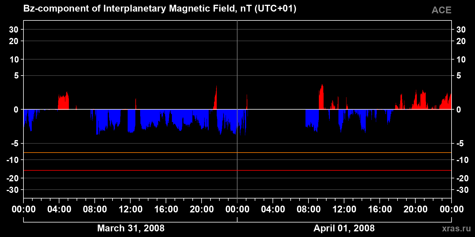 Component Bz of the interplanetary magnetic field