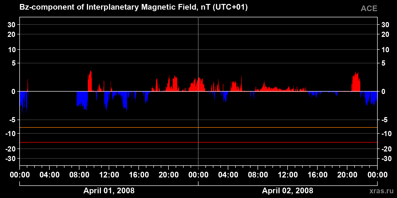 Component Bz of the interplanetary magnetic field