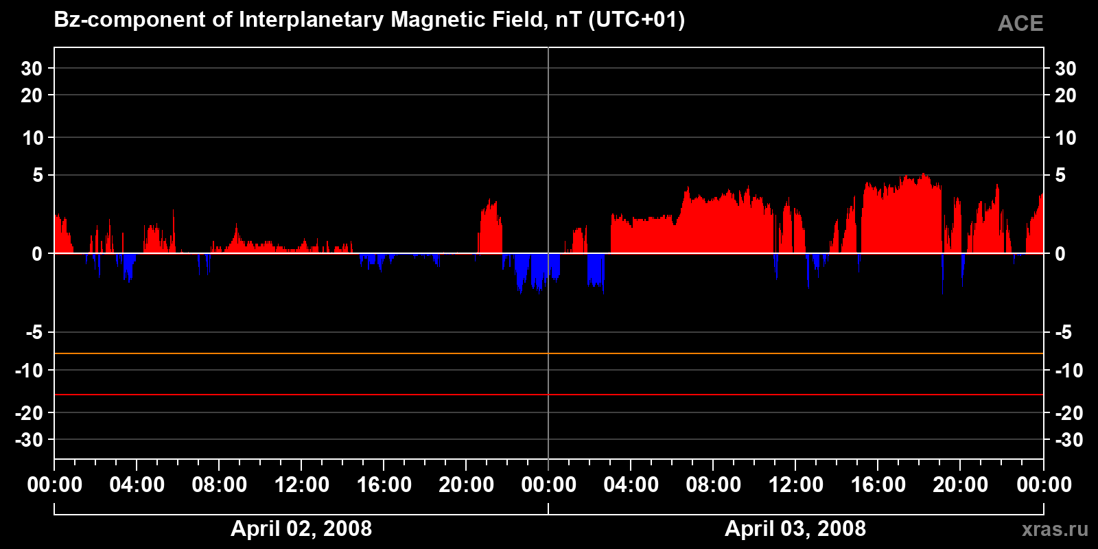 Component Bz of the interplanetary magnetic field