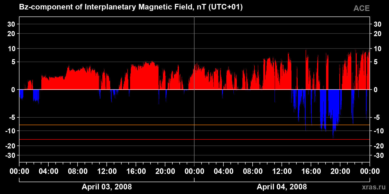 Component Bz of the interplanetary magnetic field