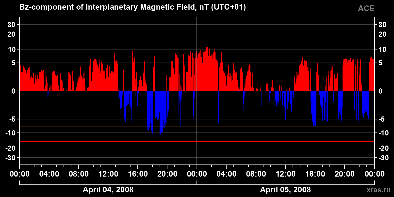 Component Bz of the interplanetary magnetic field