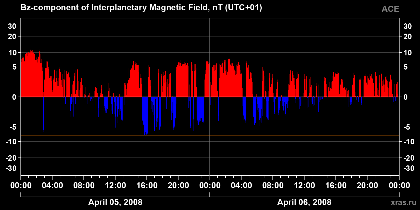 Component Bz of the interplanetary magnetic field
