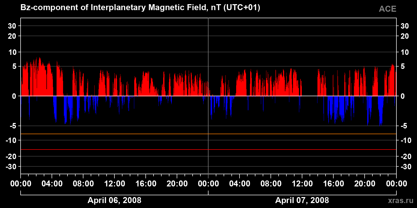 Component Bz of the interplanetary magnetic field
