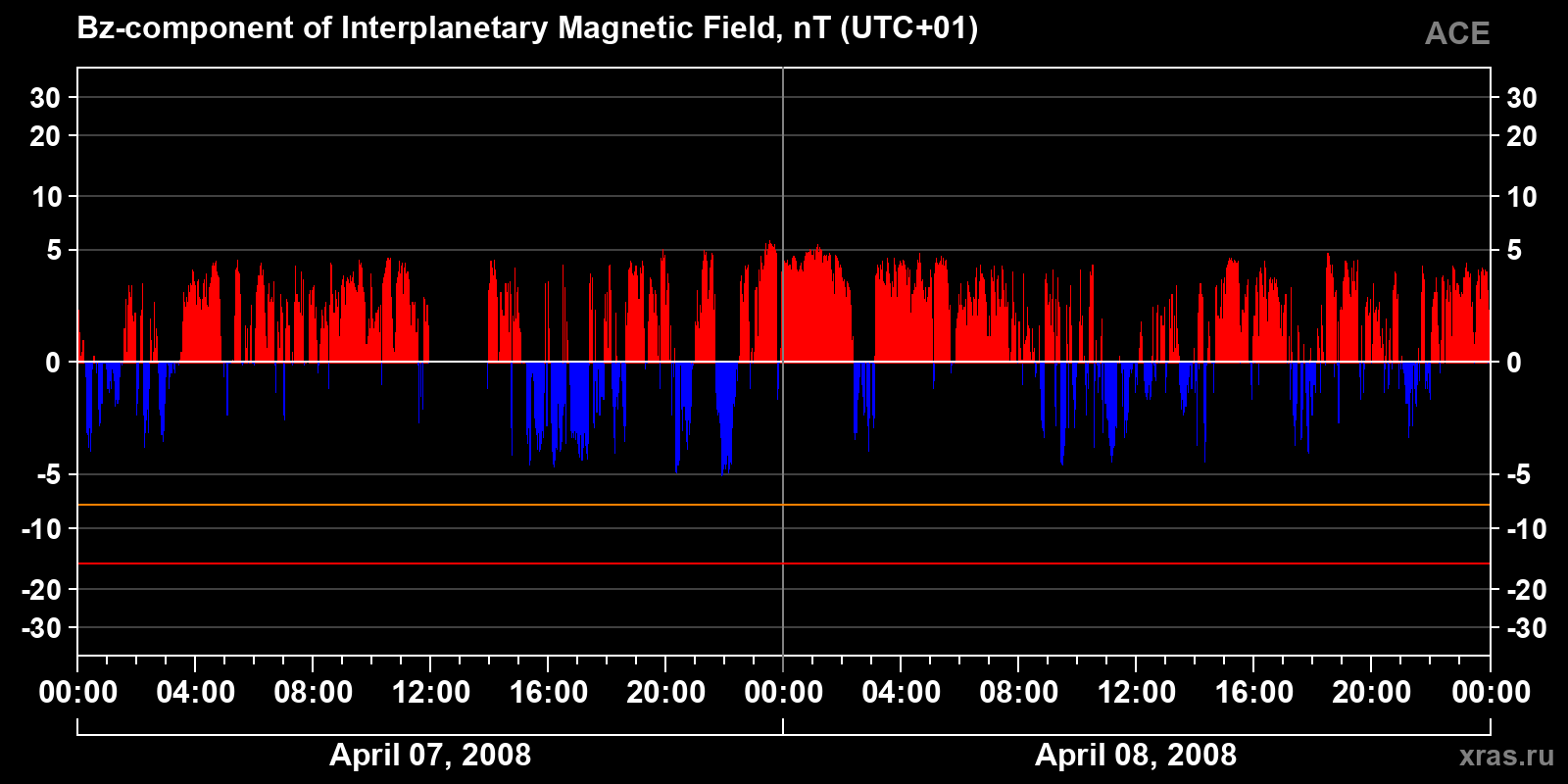 Component Bz of the interplanetary magnetic field