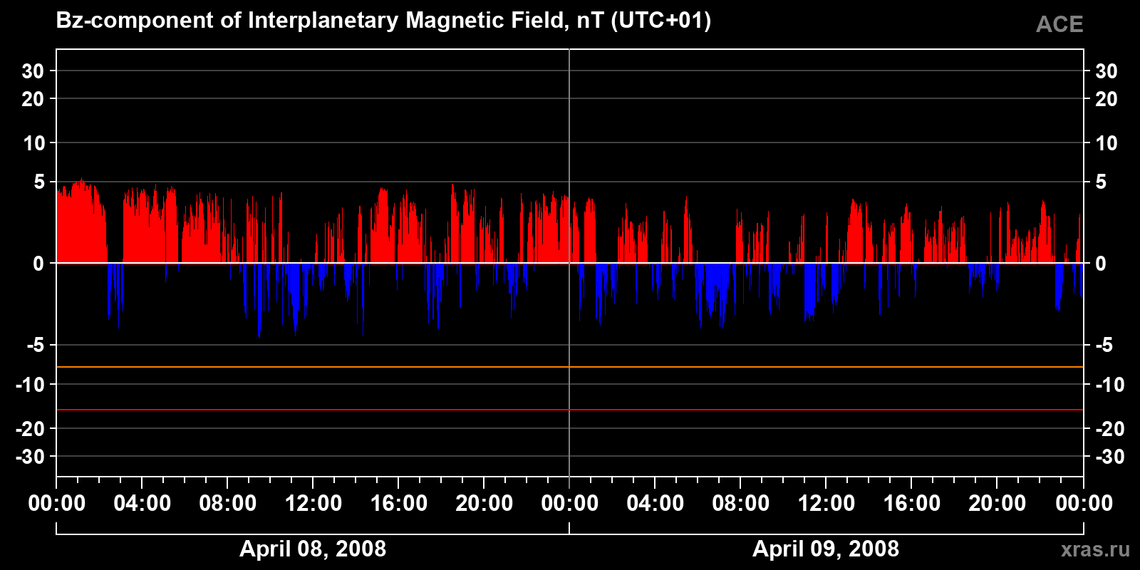 Component Bz of the interplanetary magnetic field